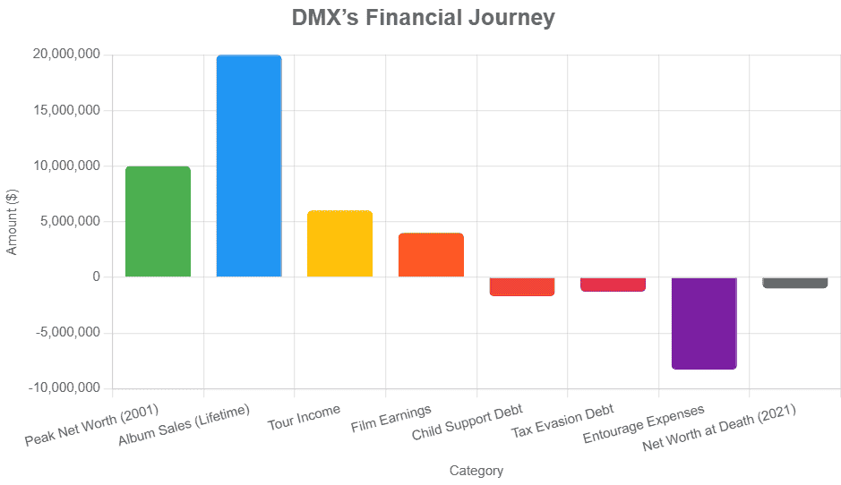 DMX Net Worth: A Star’s Highs and Lows 2 DMX’s Financial Legacy Chart