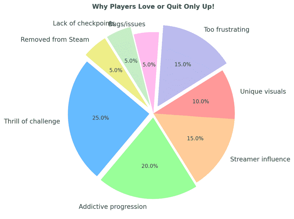 Only Up Review: The Viral Climbing Game That Tests Your Patience 4 only_up_piechart