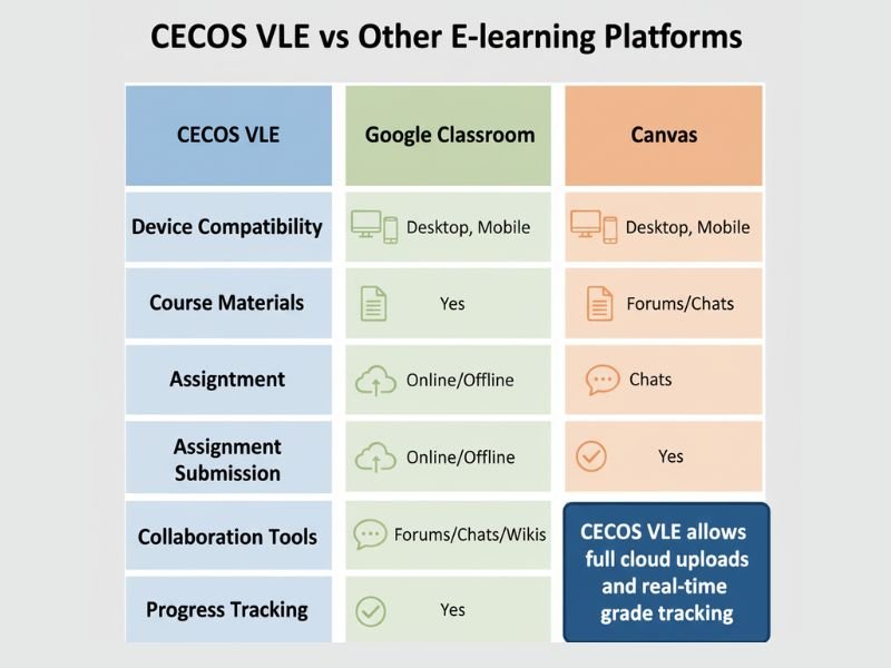 CECOS VLE Guide: Avoid Common Mistakes Students and Teachers Make 2 Infographic comparing CECOS VLE, Google Classroom, and Canvas showing features, mobile compatibility, assignment submission, and collaboration tools.