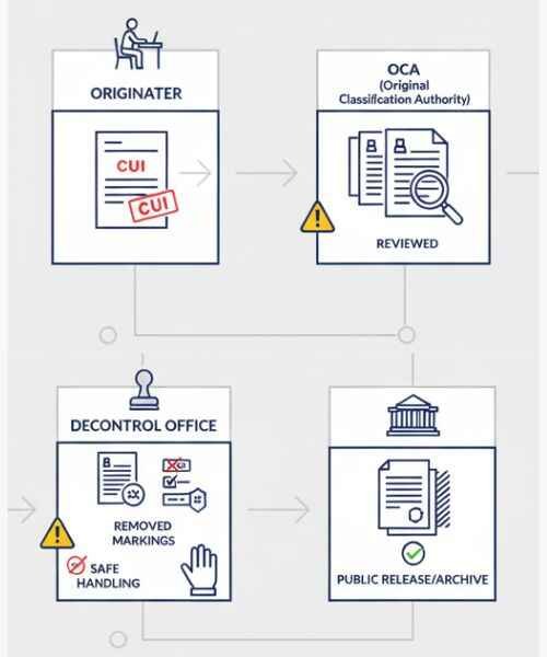 Who Can Decontrol CUI? Shocking Risks You Must Know 2 Who can decontrol CUI – step-by-step process for handling Controlled Unclassified Information
