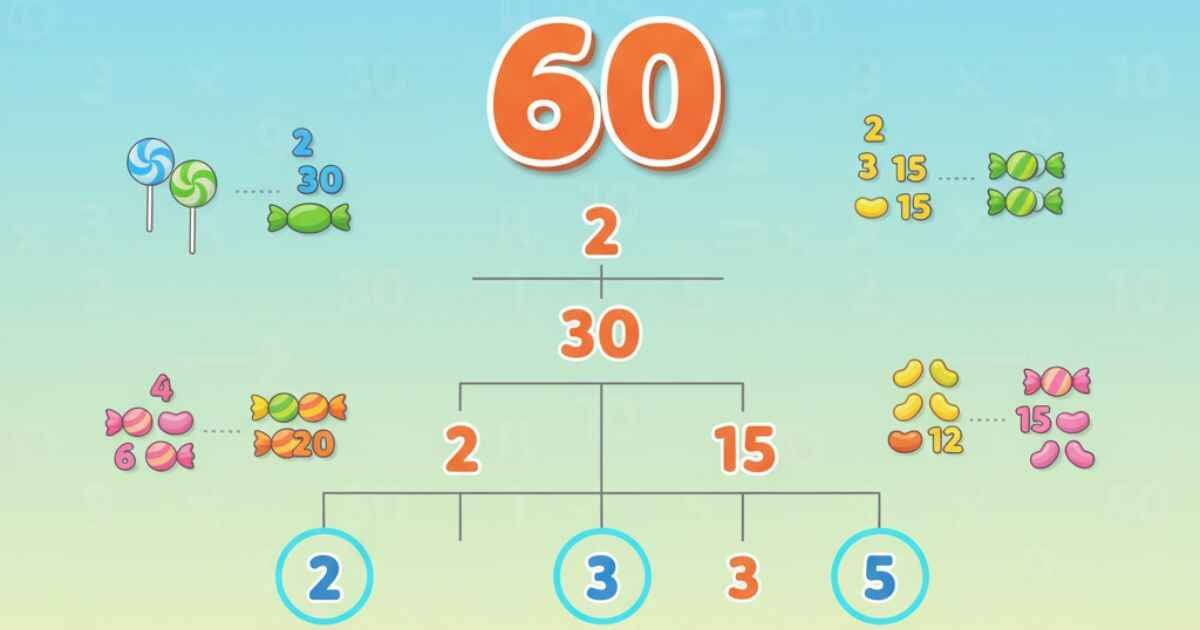 Prime factor tree and factor pairs of 60 showing all factors of 60 with candies illustrating each factor