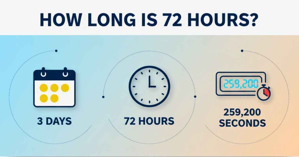 Wide feature image showing calendar and clock illustrating how long is 72 hours in days, minutes, and seconds