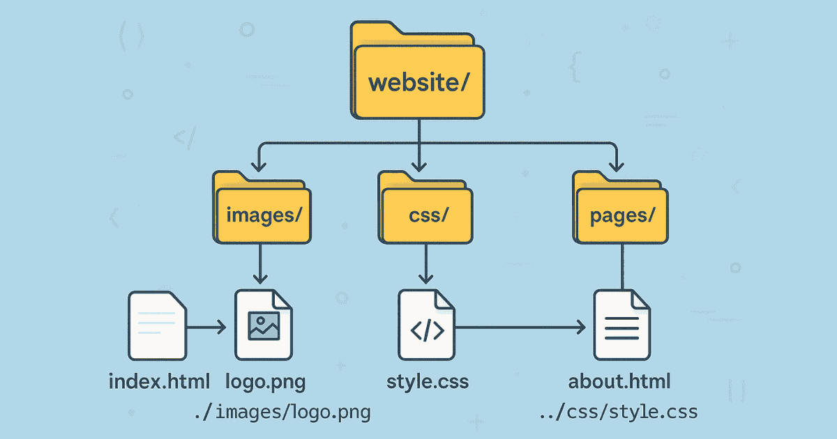 Soutaipasu folder structure showing relative paths in a website”