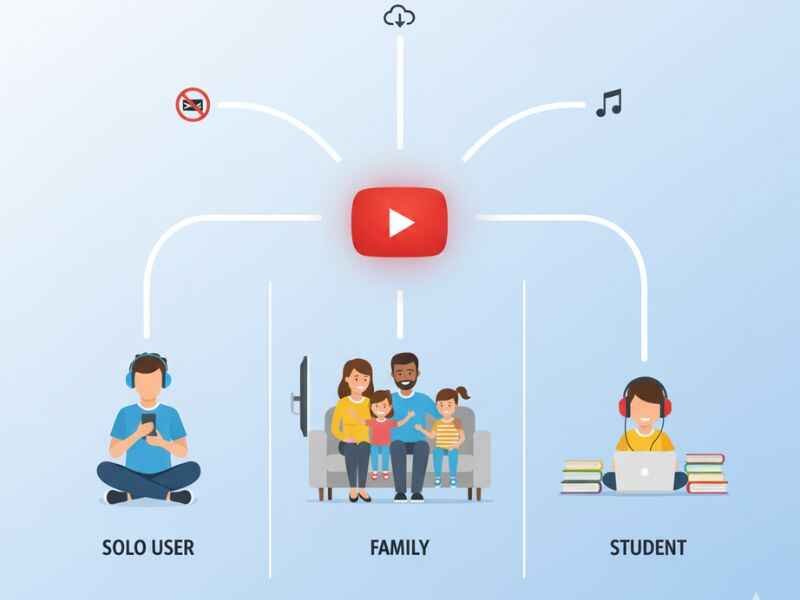 YouTube Premium Plans Compared: Save or Overpay? 2 YouTube Premium plans illustration with solo user, family group, and student enjoying ad-free video and music streaming features.