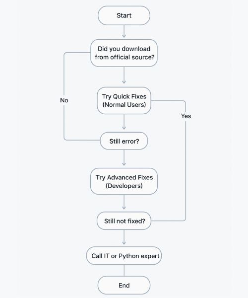Fix Winobit3.4 Software Error – Fast and Proven Solutions 3 Step-by-step Winobit 3.4 troubleshooting infographic showing: check official source, try quick fixes, advanced fixes, and contact IT if errors persist, ending with Winobit 3.4 running smoothly.