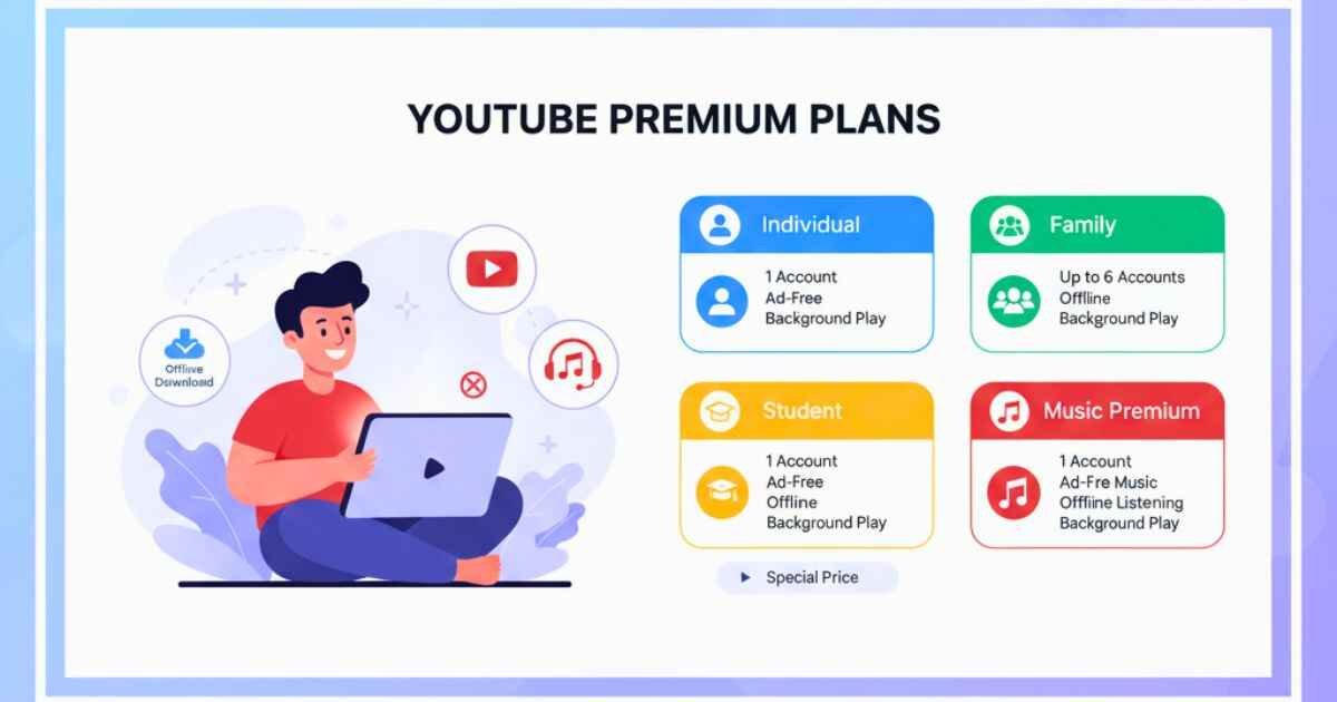 YouTube Premium plans comparison showing ad-free videos, offline downloads, music streaming, and family sharing options.