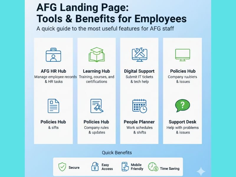 AFG Landing Page – Avoid Login Issues & Access Tools Fast 2 Infographic showing AFG landing page features: HR Hub, Learning Hub, Digital Support, Policies Hub, People Planner, and Support Desk.